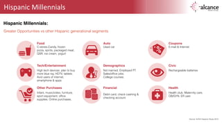 Hispanic 
Millennials 
Coupons 
E-mail & Internet 
Source: AHAA Hispanic Study 2013 
Hispanic Millennials: 
Greater Opportunities vs other Hispanic generational segments 
Food 
C-stores.Candy, frozen 
pizza, spirits, packaged meat, 
QSR, ice cream, yogurt 
Tech/Entertainment 
High tech devices: plan to buy 
more blue ray, HDTV, tablets. 
Avid users of internet, 
smartphone & apps 
Other Purchases 
Infant, music/video, furniture, 
sport equipment, office 
supplies. Online purchases. 
Auto 
Used car 
Demographics 
Not married. Employed PT. 
Sales/office jobs. 
College courses. 
Civic 
Rechargeable batteries 
Health 
Health club. Maternity care, 
OB/GYN. ER user. 
Financial 
Debit card, check cashing & 
checking account. 
 