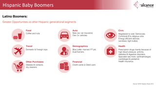 Hispanic 
Baby 
Boomers 
Source: AHAA Hispanic Study 2013 
Latino Boomers: 
Greater Opportunities vs other Hispanic generational segments 
Food 
Coffee and nuts 
Other Purchases 
Glasses & contacts, 
dry cleaners 
Auto 
New car, car insurance 
Own 3+ vehicles 
Demographics 
Blue collar, married. FT job. 
Dual Earners. 
Travel 
Domestic & Foreign trips 
Civic 
Registered to vote: Democrats. 
Contribute $ to religious orbs. 
Energy efficient devices 
(windows, light bulbs). 
Health 
Prescription drugs mainly because of 
high blood pressure, arthritis, 
diabetes & digestive disorders. 
Specialist see more: ophthalmologist, 
cardiologist & pediatrist. 
Financial Health insurance. 
Credit cards or Debit card. 
 