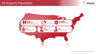 US 
Hispanic 
Population 
Sources:- 1Google/OTX Google/OTX US Hispanics, October 2013- 
 