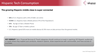 Hispanic 
Tech 
Consumption 
The growing Hispanic middle class is super connected 
• 88% 
of 
U.S. 
Hispanics 
with 
a 
HHI 
of 
$50k+ 
are 
online 
• 41MM 
U.S. 
Hispanics 
have 
a 
Mobile 
phone 
(77% 
of 
the 
Population!) 
• 64% 
-­‐ 
By 
Age 
15 
Own 
a 
Mobile 
Phone 
• 78% 
-­‐ 
By 
age 
17 
Own 
a 
mobile 
a 
phone 
• U.S. 
Hispanics 
spend 
42% 
more 
on 
mobile 
devices 
& 
35% 
more 
on 
data 
services 
than 
the 
general 
market. 
KEY INSIGHT: Tech, Financial Services & Travel categories should continue to invest in reaching US Hispanic audiences 
in media where they explore your products, research options, share experiences with communities, and have access to 
purchase. 
Source: AHAA Hispanic Study 2013 
 