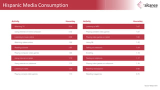 Hispanic 
Media 
Consumption 
Source: Nielsen 2013 
! 
Activity Hours/day 
Watching TV 3.54 
Using internet on home computer 3.50 
Listening to music online 2.22 
Watching videos online 1.92 
Reading e-books 1.87 
Playing computer video games 1.84 
Using internet on tablet 1.72 
Using internet on cellphone 1.72 
Listening to radio 1.70 
Playing console video games 1.70 
Activity Hours/day 
Listening to MP3 1.67 
Playing portable video games 1.67 
Playing video games on tablet 1.60 
Using IM 1.32 
Talking on cellphone 1.24 
Emailing 1.18 
Texting on cellphone 1.17 
Playing video games on cellphone 1.16 
Reading newspapers 0.88 
Reading magazines 0.75 
 
