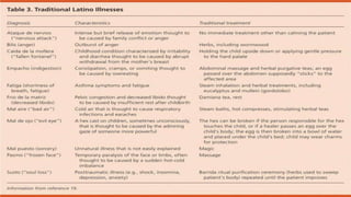 • Health Beliefs, Behaviors and Practices
 