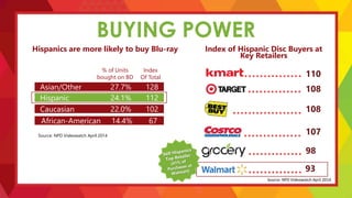 BUYING POWER
Index of Hispanic Disc Buyers at
Key Retailers
Source: NPD Videowatch April 2014
Source: NPD Videowatch April 2014
Hispanics are more likely to buy Blu-ray
Asian/Other 27.7% 128
Hispanic 24.1% 112
Caucasian 22.0% 102
African-American 14.4% 67
% of Units
bought on BD
Index
Of Total 110
108
108
107
98
93
 
