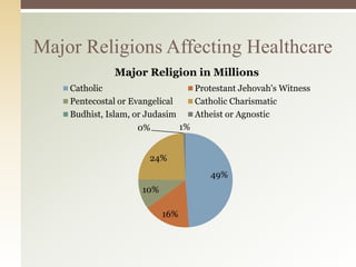 Major Religions Affecting Healthcare
Major Religion in Millions
Catholic
Pentecostal or Evangelical
Budhist, Islam, or Judasim

Protestant Jehovah's Witness
Catholic Charismatic
Atheist or Agnostic
1%

0%
24%

49%
10%
16%

 