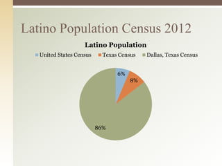 Latino Population Census 2012
Latino Population
United States Census

Texas Census

6%
8%

86%

Dallas, Texas Census

 