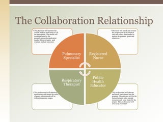 The Collaboration Relationship
• The physician will monitor the
overall medical well being of all
the participants. The doctor will
screen patients for the
program, prescribe medication
needed for participants , and
evaluate medical outcomes.

• The nurse will enroll and oversee
the progression of the medical
care and collect data needed to
analyze he program goals and
objectives.

Pulmonary
Specialist

Respiratory
Therapist
• This professional will administer
medications and ensure the safety
of gases administered will be
within therapeutic ranges.

Registered
Nurse

Public
Health
Educator
• This professional will educate
and enroll participants into the
program. The educator will be the
liaison between other outside
resources and raise funds for the
project. This professional will
also act as translator.

 