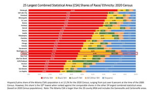 25 Largest Combined Statistical Area (CSA) Shares of Race/ Ethnicity: 2020 Census
Hispanic/Latinx share of the Atlanta CSA’s population is at 12.2% for the 2020 Census, surging from just over 6 percent at the time of the 2000
Census. However, this share is the 10th lowest when ranked against the comparable shares in the other 24 largest combined statistical areas
(based on 2020 Census populations). Note: The Atlanta CSA is larger than the 29-county MSA and includes the Gainesville and Cartersville areas.
 