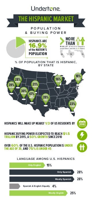 THE HISPANIC MARKET
P O P U L A T I O N
& B U Y I N G P O W E R
39%TEXAS
16%ILLINOIS
18%NEW
JERSEY
23%FLORIDA
30%ARIZONA
39%CALIFORNIA
21%COLORADO
28%NEVADA
47%NEW
MEXICO
HISPANICS ARE
16.9%of the NATION’S
POPULATION
MORE
THANH A L F of the U.S. Hispanic
population resides in 3 states:
CA TX FL
% OF POPULATION THAT IS HISPANIC,
BY STATE
2060HISPANICS WILL MAKE UP NEARLY 1/3 OF US RESIDENTS BY
HISPANIC BUYING POWER IS EXPECTED TO REACH $1.5
TRILLION BY 2015, A 50% GROWTH SINCE 2010
OVER 60% OF THE U.S. HISPANIC POPULATION IS UNDER
THE AGE OF 35, AND 75% IS UNDER 45
LANGUAGE AMONG U.S. HISPANICS
15%Only English
28%Only Spanish
28%Mostly Spanish
Spanish & English Equally 4%
25%Mostly English
 
