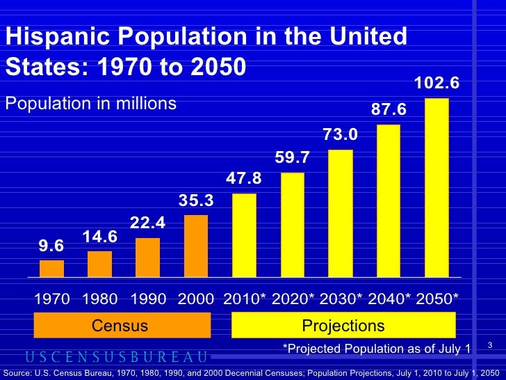 Hispanic population by Rocio Kissling