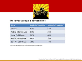 The Facts: Strategic & Tactical Paths:

 2010                                     English-Dominant                 Spanish-Dominant
 Online                                   81%                              47%
 Active Internet Use                      87%                              36%
 Have Cell Phone                          86%                              68%
 Home Broadband                           66%                              26%
 SOTTC* Cell Usage                        76%                              44%
Source: 1 Pew Hispanic Center, “Latinos and Digital Technology, 2010”




                                                            Created by: Victoria Osorio | Victoria@SellDirectly.com | @VictoriaEOsorio
 