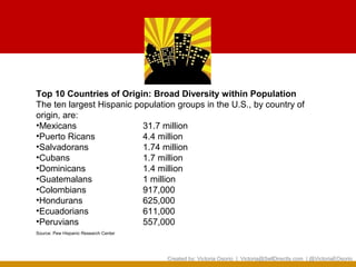 Top 10 Countries of Origin: Broad Diversity within Population
The ten largest Hispanic population groups in the U.S., by country of
origin, are:
•Mexicans                  31.7 million
•Puerto Ricans             4.4 million
•Salvadorans               1.74 million
•Cubans                    1.7 million
•Dominicans                1.4 million
•Guatemalans               1 million
•Colombians                917,000
•Hondurans                 625,000
•Ecuadorians               611,000
•Peruvians                 557,000
Source: Pew Hispanic Research Center




                                       Created by: Victoria Osorio | Victoria@SellDirectly.com | @VictoriaEOsorio
 
