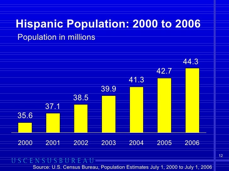 Census Hispanic Profile