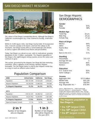 SAN DIEGO MARKET RESEARCH
Compliments of the Hispanic San Diego Ad Club marketing committee



                                                                             San Diego Hispanic
                                                                             DEMOGRAPHICS
                                                                             Gender
                                                                             Male                                          51%
                                                                             Female                                        49%

                                                                             Median Age
                                                                             Total Pop.                                  26 yrs
The culture of San Diego is wonderfully diverse. Although San Diego is       Male Pop.                                   25 yrs
California’s second-largest city, it has retained its friendly, small-town   Female Pop.                                  27 yrs
charm.
                                                                             Place of Origin
Within its 4,200 square miles, San Diego County holds 18 incorporated        Mexico                                        84%
cities. From the seaside to the desert, and from the valleys to the          Other                                         14%
mountains, San Diego County offers a varied landscape and climate,           Puerto Rico                                    2%
as well as regions with distinct local flavors and personalities.            Cuba                                           1%
Today, San Diego is as vibrant as ever, with its multicultural, growing      Born in the U.S.*                             51%
population of over 3 million, countywide. The Hispanic population in
San Diego is the eighth-largest among counties across the nation and         Dwelling
continues to grow.                                                           Households                                233,127
                                                                             Average HH size                                 4
This section, presented by the Hispanic San Diego Ad Club marketing          Homeowners                                  40%
committee, offers a glimpse at this thriving, dynamic Hispanic               Renters                                      60%
metropolis. The San Diego market is vital to your Hispanic media buy,
as a way to reach an affluent Latino market.                                 Education
                                                                             H.S. Grad or less                             65%
                                                                             Some College+                                 35%
                   Population Comparison
                                                                             Income
 2008                        United Sates     California    San Diego        Aggregate HHI                        $13.5 billion
 Population                    304,141,549    37,525,630      3,046,861      Median HHI                              $45,228
                                                                             Average HHI                             $58,091
 Hispanic Population            46,336,030    13,680,303       934,860
                                                                             Avg. Disposable Inc.**                  $78,494
 % Hispanic Population             15.2%         36.5%          30.7%
                                                                             Source: 2008 Claritas Inc.; *2008 Scarborough
                                                                             Research, Release 2 – among Hispanics; **Global
 2013                                                                        Insight-2007 Hispanic Market Monitor. Note: Average
                                                                             disposable income is a broader measure of income that
 Population                    319,161,431    40,208,762      3,223,323      includes several other sources of income not measured
                                                                             by the Census.
 Hispanic Population            54,257,953    15,694,981      1,067,899
 % Hispanic Population             17.0%        39.07%          33.1%         The Hispanic population in
 Expected Hispanic Growth            17.1%         14.7%         14.2%        San Diego is:

               2 in 7                               1 in 3                    • the 13th largest DMA
      Number of San Diegans                  Number of San Diegans            • the 10th largest CBSA
        who are Hispanic                     who will be Hispanic by          • the 8th largest county
                                                 the year 2013
                                                                              Source: 2008 Claritas Inc.
Source: 2008 Claritas Inc.
 