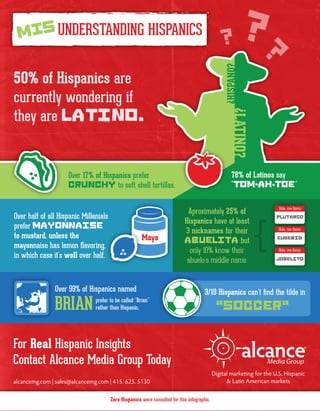 alcancemg.com | sales@alcancemg.com | 415. 625. 5130
Over half of all Hispanic Millenials prefer mayonnaise to mustard,
unless the mayonnaise has lemon ﬂavoring in which case it's well over half.
50% of Hispanics are
currently wondering if
they are Latino.
Aproximately 25% of
Hispanics have at least
3 nicknames for their
abuelita but
only 10% know their
abuelo’s middle name.
For Real Hispanic Insights
Contact Alcance Media Group Today
Over 17% of Hispanics prefer
crunchy to soft shell tortillas.
{
Over 99% of Hispanics named
Over half of all Hispanic Millenials
prefer mayonnaise
to mustard, unless the
mayonnaise has lemon ﬂavoring,
in which case it's well over half.
78% of Latinos say
"tom.ah.toe"
3/10 Hispanics can't ﬁnd the tilde in
"soccer"
prefer to be called “Brian”
rather than Hispanic.
Zero Hispanics were consulted for this infographic.
Digital marketing for the U.S. Hispanic
& Latin American markets
plutarco
Hola, me llamo
Hola, me llamo
eusebio
Hola, me llamo
joselito
MISUNDERSTANDING HISPANICSMIS
 