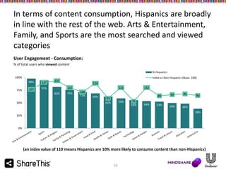 In terms of content consumption, Hispanics are broadly
in line with the rest of the web. Arts & Entertainment,
Family, and Sports are the most searched and viewed
categories
User Engagement - Consumption:
% of total users who viewed content
% Hispanics
100%

Index vs Non-Hispanics (Base: 100)
98%

75%

107

127

131

95%

82%
50%

124
75%

112

112

112
100
71%

69%

89

83
62%

59%

75
56%

54%

93

95

53%

50%

49%

90

38%
25%

0%

(an index value of 110 means Hispanics are 10% more likely to consume content than non-Hispanics)

10

 