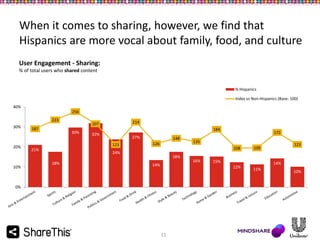 When it comes to sharing, however, we find that
Hispanics are more vocal about family, food, and culture
User Engagement - Sharing:
% of total users who shared content

% Hispanics
Index vs Non-Hispanics (Base: 100)
40%
256
223
30%

20%

10%

187

214

207
30%

184
32%

27%
123

21%

148
126

135
108

24%
18%

172

18%
14%

16%

15%
12%

0%

11

123

109
14%
11%

10%

 