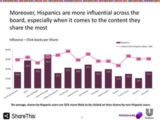 Moreover, Hispanics are more influential across the
board, especially when it comes to the content they
share the most
Influence – Click-backs per Share:

Hispanics
Index vs Non-Hispanics (Base: 100)

40.00

30.00

168
143

141
129
115

155

150
128

35.0

123

28.9
20.00

21.3

133

123

134

103

24.5
20.3

16.8

146

20.0

19.8
17.4

15.7

17.3
14.9

10.00

12.5

10.5

0.00

On average, shares by Hispanic users are 35% more likely to be clicked on than shares by non-Hispanic users.

12

 