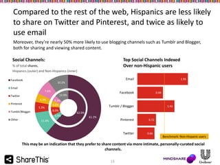 Compared to the rest of the web, Hispanics are less likely
to share on Twitter and Pinterest, and twice as likely to
use email
Moreover, they’re nearly 50% more likely to use blogging channels such as Tumblr and Blogger,
both for sharing and viewing shared content.
Social Channels:

Top Social Channels Indexed
Over non-Hispanic users

% of total shares,
Hispanics (outer) and Non-Hispanics (inner)

Email

Facebook

1.95

10.2%

Email
7.6%
4.3%

Pinterest
5.3%
Tumblr/Blogger

5.3%
6.0%

8.0%
5.9%

Other

Facebook

12.9%

Twitter

0.99

Tumblr / Blogger

1.43

62.0%
61.2%

Pinterest

11.4%

Twitter

0.72

0.66

Benchmark: Non-Hispanic users

This may be an indication that they prefer to share content via more intimate, personally-curated social
channels.
13

 