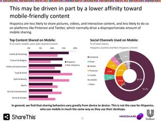 This may be driven in part by a lower affinity toward
mobile-friendly content
Hispanics are less likely to share pictures, videos, and interactive content, and less likely to do so
on platforms like Pinterest and Twitter, which normally drive a disproportionate amount of
mobile sharing.
Top Content Shared on Mobile:

Social Channels Used on Mobile:

% of users mobile users who shared content

% of total shares,
Hispanics (outer) and Non-Hispanics (inner)

0%

5%

10%

15%

20%

Family & Parenting
Facebook
Culture & Religion

Politics & Government

2.9%
3.4%

Email

Hispanics
Non-Hispanics

Twitter
Pinterest

Food & Drink

Tumblr

Style & Beauty

Linkedin
Other

Sports

5.2%

4.9%

7.4%

4.1%
1.3%
1.1%
18.9%

4.1%
13.6%

60.3%

0.7%
72.1%

Arts & Entertainment
Home & Garden

In general, we find that sharing behaviors vary greatly from device to device. This is not the case for Hispanics,
who use mobile in much the same way as they use their desktops.
15

 