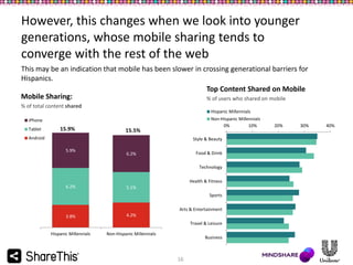 However, this changes when we look into younger
generations, whose mobile sharing tends to
converge with the rest of the web
This may be an indication that mobile has been slower in crossing generational barriers for
Hispanics.
Top Content Shared on Mobile
Mobile Sharing:
% of users who shared on mobile
% of total content shared
Hispanic Millennials
Non-Hispanic Millennials
0%
10%

iPhone
Tablet

15.9%

15.5%

Android

Style & Beauty
5.9%

Food & Drink

6.2%

Technology
Health & Fitness
6.2%

5.1%
Sports
Arts & Entertainment

3.8%

4.2%
Travel & Leisure

Hispanic Millennials

Non-Hispanic Millennials

Business

16

20%

30%

40%

 