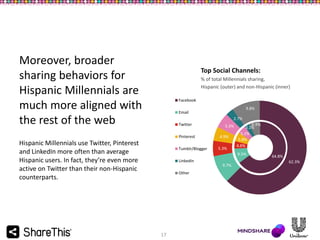 Moreover, broader
sharing behaviors for
Hispanic Millennials are
much more aligned with
the rest of the web

Top Social Channels:
% of total Millennials sharing,
Hispanic (outer) and non-Hispanic (inner)
Facebook
9.8%

Email
2.7%
Twitter
Pinterest

Hispanic Millennials use Twitter, Pinterest
and LinkedIn more often than average
Hispanic users. In fact, they’re even more
active on Twitter than their non-Hispanic
counterparts.

Tumblr/Blogger

5.3%
4.9%
5.3%

6.9%
3.1%
5.2%
5.8%
4.6%
9.5%

LinkedIn

9.7%
Other

17

64.8%
62.3%

 