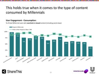 This holds true when it comes to the type of content
consumed by Millennials
User Engagement - Consumption:
% of total Millennial users who searched or viewed content (including social views)
Hispanic Millennials
Index vs Non-Hispanics (Base: 100)
100%
98%
101

105

106

107

96%

104
97

75%
73%

83%

100

98

96

79%

97

99
95

96

79%
68%

76%
50%

102

59%

65%

62%

59%

58%
40%

25%

0%

18

 