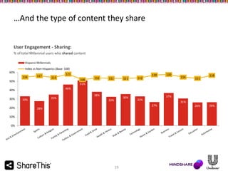 …And the type of content they share
User Engagement - Sharing:
% of total Millennial users who shared content
Hispanic Millennials
Index vs Non-Hispanics (Base: 100)
60%
114

117

121
113

108
51%

50%

20%

111

111

112

119

120

114

111

118

46%

40%
30%

112

35%

33%

38%

36%

33%

37%
33%

31%
27%

28%

10%
0%

19

26%

26%

 