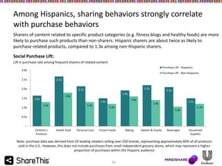 Among Hispanics, sharing behaviors strongly correlate
with purchase behaviors
Sharers of content related to specific product categories (e.g. fitness blogs and healthy foods) are more
likely to purchase such products than non-sharers. Hispanic sharers are about twice as likely to
purchase related products, compared to 1.3x among non-Hispanic sharers.

Social Purchase Lift:
Lift in purchase rate among frequent sharers of related content
Purchase Lift - Hispanics

3.0x

Purchase Lift - Non-Hispanics

2.5x

2.7x

2.0x
1.5x
1.0x

2.2x

2.1x
1.8x

1.6x

1.6x

1.5x
1.3x

2.1x

1.9x

1.3x

1.5x

1.4x
1.2x

1.0x

1.2x

0.5x
–
Children’s
Products

Health food

Personal Care

Frozen Foods

Baking

Sweets & Snacks

Beverages

Household
Supplies

Note: purchase data was derived from 33 leading retailers selling over 250 brands, representing approximately 60% of all products
sold in the U.S.. However, this does not include purchases from small independent grocery stores, which may represent a higher
proportion of purchases within the Hispanic audience
20

 