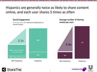 Hispanics are generally twice as likely to share content
online, and each user shares 5 times as often
Average number of sharing
events per user:

Social Engagement
% of total users who shared or clicked back on
shared content

2.1x

65%

5.0x

1.9

31% of users clicked back
on shared content

17%
7%

0.4

Hispanics

Non-Hispanics

of users shared content

Non-Hispanics

9

Hispanics

 