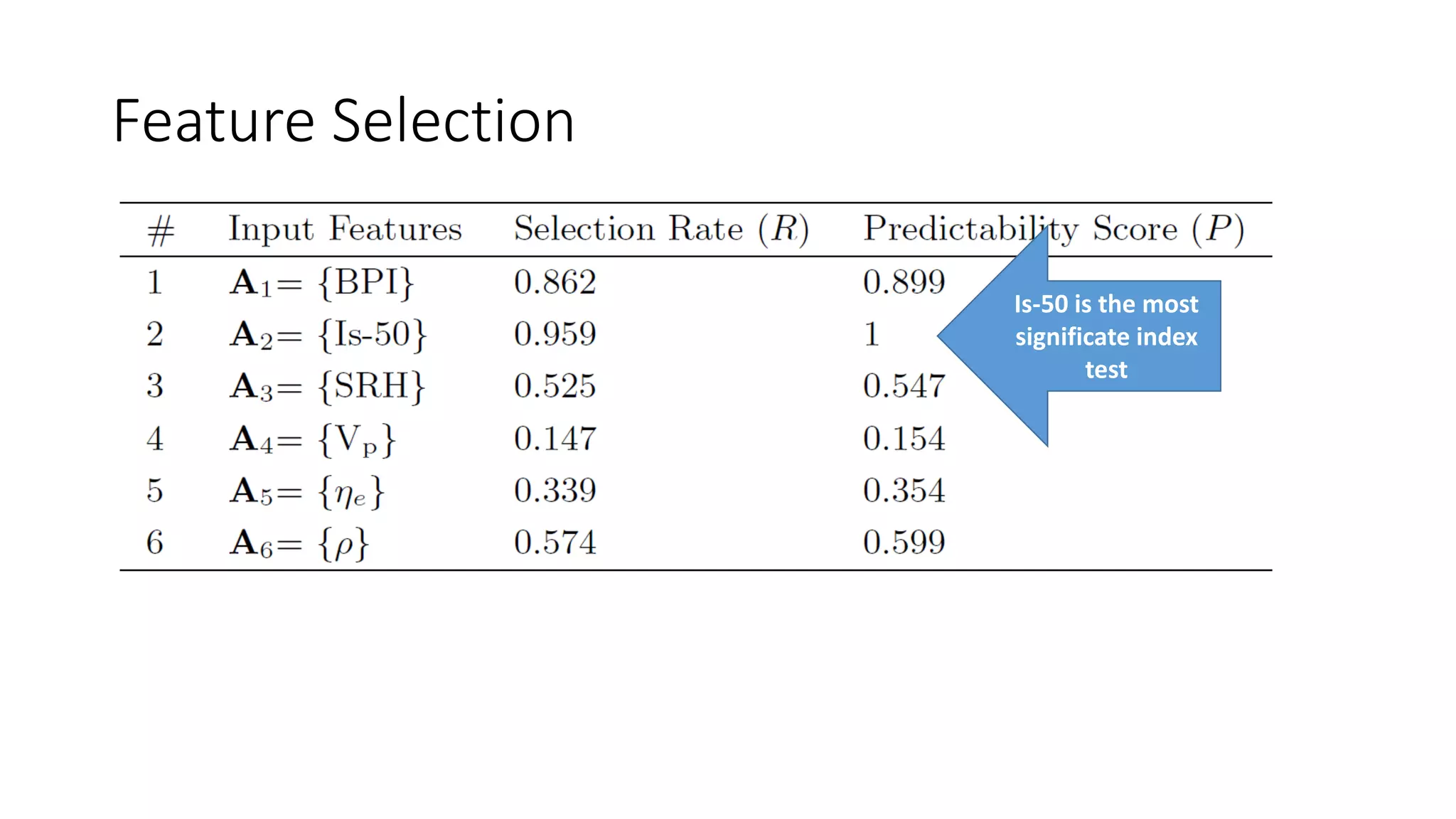 Feature Selection
Is-50 is the most
significate index
test
 
