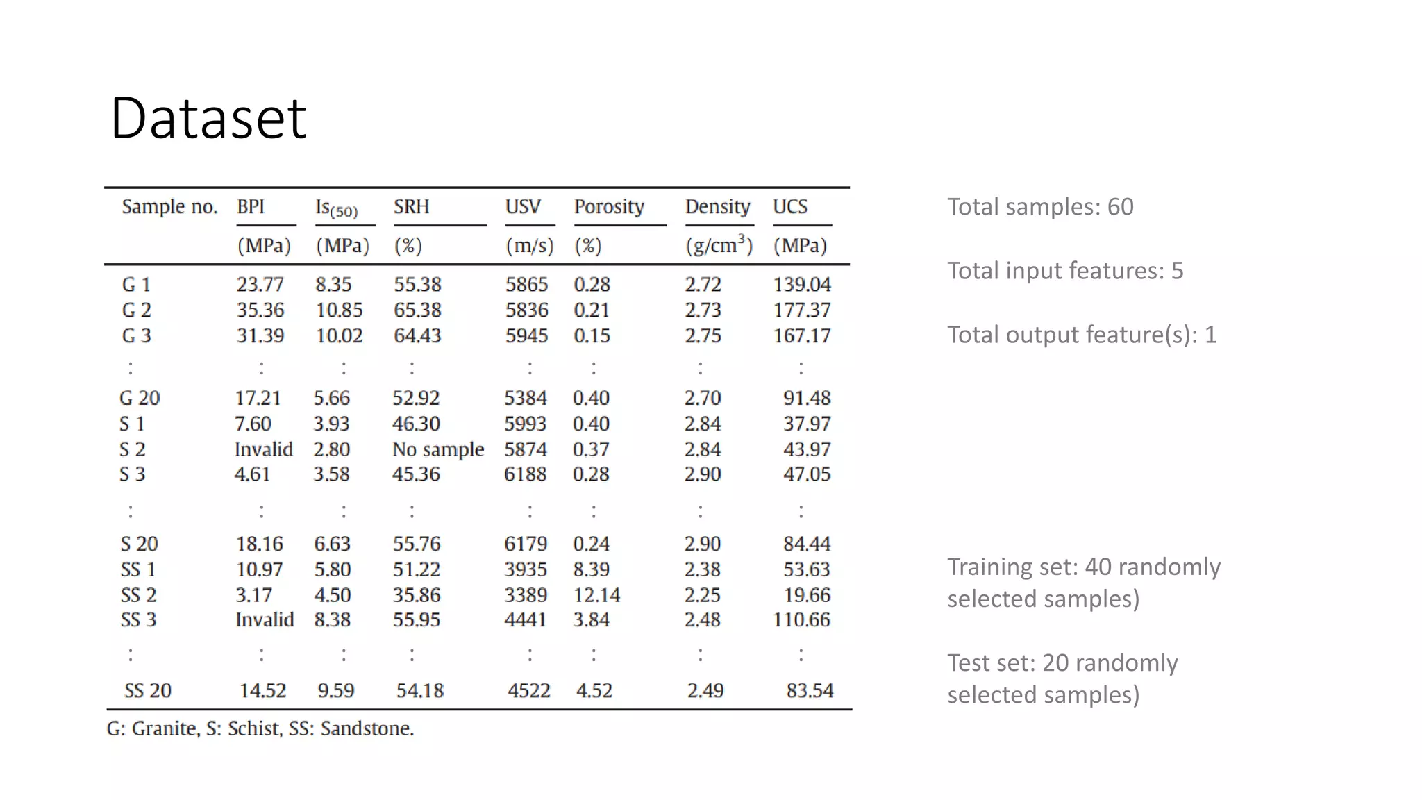 Dataset
: : : : : : : :
: : : : : : : :
: : : : : : : :
Total samples: 60
Total input features: 5
Total output feature(s): 1
Training set: 40 randomly
selected samples)
Test set: 20 randomly
selected samples)
 