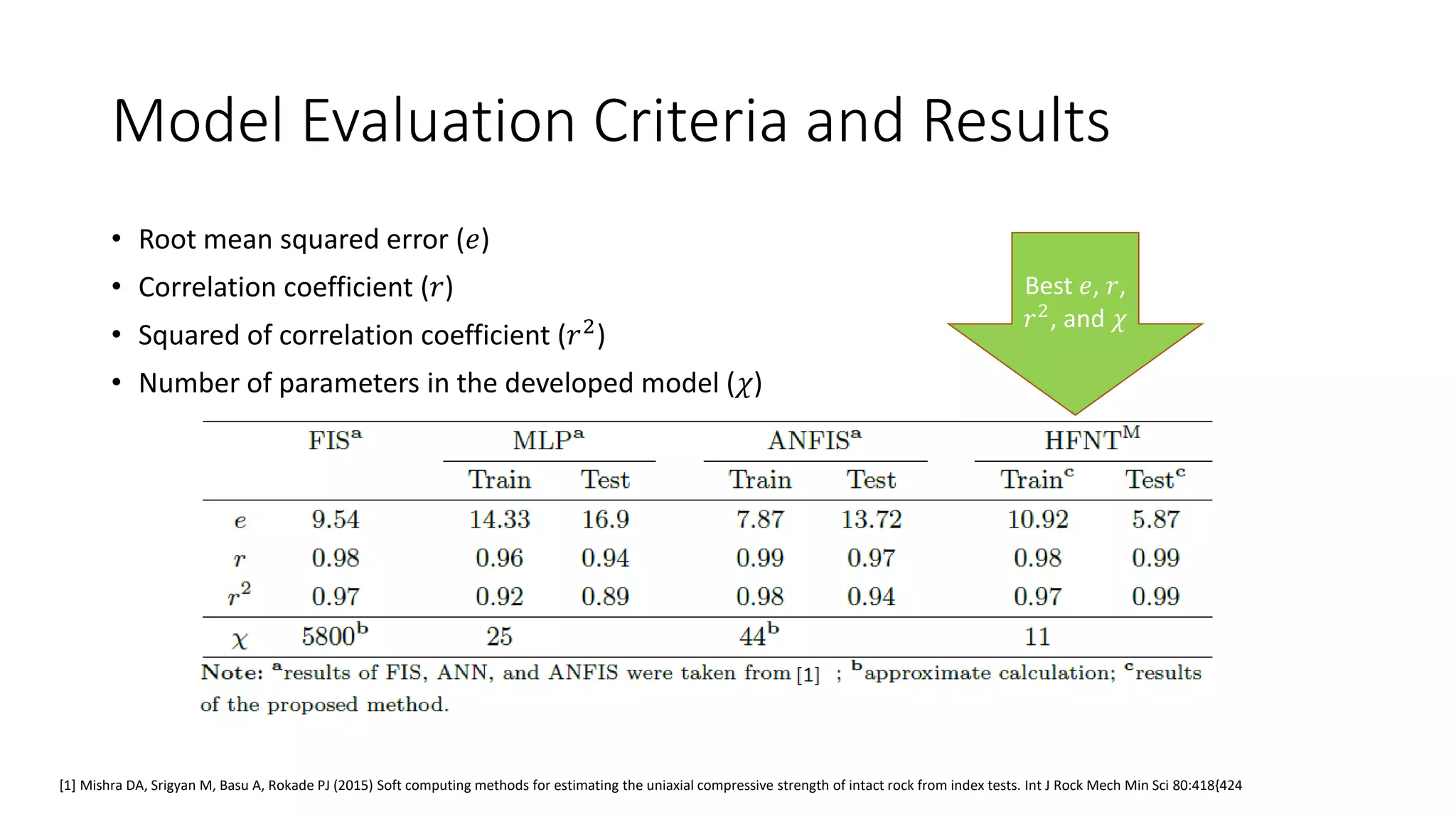 Model Evaluation Criteria and Results
• Root mean squared error (𝑒)
• Correlation coefficient (𝑟)
• Squared of correlation coefficient (𝑟2)
• Number of parameters in the developed model (𝜒)
[1] Mishra DA, Srigyan M, Basu A, Rokade PJ (2015) Soft computing methods for estimating the uniaxial compressive strength of intact rock from index tests. Int J Rock Mech Min Sci 80:418{424
Best 𝑒, 𝑟,
𝑟2, and 𝜒
 
