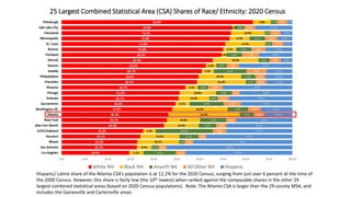 25 Largest Combined Statistical Area (CSA) Shares of Race/ Ethnicity: 2020 Census
Hispanic/ Latinx share of the Atlanta CSA’s population is at 12.2% for the 2020 Census, surging from just over 6 percent at the time of
the 2000 Census. However, this share is fairly low (the 10th lowest) when ranked against the comparable shares in the other 24
largest combined statistical areas (based on 2020 Census populations). Note: The Atlanta CSA is larger than the 29-county MSA, and
includes the Gainesville and Cartersville areas.
 