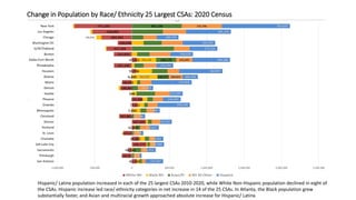 Change in Population by Race/ Ethnicity 25 Largest CSAs: 2020 Census
Hispanic/ Latinx population increased in each of the 25 largest CSAs 2010-2020, while White Non-Hispanic population declined in eight of
the CSAs. Hispanic increase led race/ ethnicity categories in net increase in 14 of the 25 CSAs. In Atlanta, the Black population grew
substantially faster, and Asian and multiracial growth approached absolute increase for Hispanic/ Latinx.
 