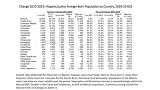 Change 2010-2019: Hispanic/Latino Foreign-Born Population by Country, 2010-19 ACS
Growth rates 2010-2019 for those born in Mexico, however, were much lower than for those born in many other
Hispanic/ Latinx countries. Increases for the Puerto Rican, Dominican and Venezuelan populations in the Atlanta
metro and state are more notable over the period. Venezuelan and Dominican increase is overwhelmingly within the
Atlanta MSA. Growth in the Cuban and Salvadoran, as well as Mexican population, is almost as strong outside the
Atlanta metro (in Georgia) as within it.
 