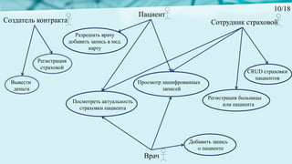 Создатель контракта
Пациент
Врач
Сотрудник страховой
Просмотр зашифрованных
записей
Посмотреть актуальность
страховки пациента
Регистрация больницы
или пациента
CRUD страховки
пациентов
Регистрация
страховой
Вывести
деньги
Разрешить врачу
добавить запись в мед.
карту
Добавить запись
о пациенте
10/18
 