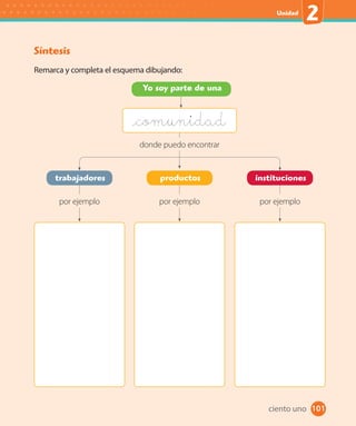 Unidad
2
101
Síntesis
Remarca y completa el esquema dibujando:
Yo soy parte de una
trabajadores productos instituciones
donde puedo encontrar
por ejemplo por ejemplo por ejemplo
_comunidad
ciento uno
 