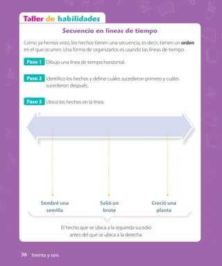 El hecho que se ubica a la izquierda sucedió
antes del que se ubica a la derecha.
Sembré una
semilla
Salió un
brote
Creció una
planta
Secuencio en líneas de tiempo
Como ya hemos visto, los hechos tienen una secuencia, es decir, tienen un orden
en el que ocurren. Una forma de organizarlos es usando las líneas de tiempo.
Paso 1 Dibujo una línea de tiempo horizontal.
Paso 2 Identifico los hechos y defino cuáles sucedieron primero y cuáles
sucedieron después.
Paso 3 Ubico los hechos en la línea.
treinta y seis36
U1_Hist_1B_txt_1/2_Punto.indd 36 23-07-18 13:22
 