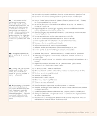 64.	Distinguen algunas tradiciones locales relevantes propias de distintos lugares de Chile.
65.	Reconocen monumentos e hitos geográficos significativos de su ciudad o región.
OA 7 Conocer sobre la vida
de hombres y mujeres que
han contribuido a la sociedad
chilena en diversos ámbitos; por
ejemplo, los fundadores de las
ciudades, los exploradores, las
personas que han fundado o
creado instituciones, las personas
que se han destacado por su
emprendimiento y su solidaridad,
los deportistas, los científicos, los
artistas y los grandes poetas, entre
otros.
66.	Indagan sobre la fecha y contexto en que fue fundado su poblado o ciudad, y sobre las
personas destacadas en este proceso.
67.	Reconocen personas que han destacado en el ámbito de las Artes y de la literatura y
explican su importancia.
68.	Identifican y conocen la historia de al menos tres personas destacadas en diferentes
ámbitos (artista, deportista, científico, político, etc.).
69.	Identifican formas en que la sociedad conmemora a estas personas: nombres de calles,
monumentos, fechas, etc.
70.	Explican la obra o aporte de algunas personas a nuestra sociedad.
71.	Reconocen hombres y mujeres sobresalientes en la historia de Chile.
72.	Narran aspectos de la vida de hombres y mujeres chilenos reconocidos.
73.	Reconocen algunos poetas chilenos destacados.
74.	Disfrutan algunas obras de poetas chilenos destacados.
75.	Nombran algunas obras o logros de chilenos sobresalientes en las artes.
76.	Explican aportes de algunos hombres y mujeres a nuestra sociedad.
OA 8 Reconocer que los mapas y
planos son formas de representar
lugares.
77.	Observan planos simples y relacionan los símbolos con los objetos que representan.
78.	Elaboran planos simples que representen la sala de clases mediante simbología no
convencional.
79.	Construyen maquetas simples para representar la distribución espacial de elementos de su
entorno.
80.	Identifican, guiados por el docente, hitos de su entorno (cerros, iglesia, caminos,
edificaciones de importancia) en mapas simples.
OA 9 Identificar a Chile en mapas,
incluyendo la cordillera de los
Andes, el océano Pacífico, la
ciudad de Santiago, su región, su
capital y su localidad.
81.	Localizan y colorean Chile en un mapamundi.
82.	Ubican y colorean la cordillera de los Andes y el océano Pacífico en un mapa de Chile.
83.	Nombran su región y su capital regional.
84.	Nombran la capital de Chile.
85.	Identifican en un mapa su región.
86.	Ubican en un mapa la capital de Chile.
87.	Ubican en un mapa su localidad.
OA 10 Observar y describir paisajes
de su entorno local, utilizando
vocabulario geográfico adecuado
(país, ciudad, camino, pueblo,
construcciones, cordillera, mar,
vegetación y desierto) y categorías
de ubicación relativa (derecha,
izquierda, delante, detrás, entre
otros).
88.	Identifican algunas características naturales del paisaje en imágenes.
89.	Nombran algunas características naturales de distintos paisajes utilizando correctamente
vocabulario geográfico.
90.	Rotulan en imágenes elementos del paisaje local (construcciones, ríos, cordillera, etc.).
91.	Distinguen en fotografías o imágenes de paisajes característicos de su región elementos
hechos por el ser humano.
92.	Describen con sus propias palabras el entorno local, utilizando categorías de ubicación
relativa (derecha, izquierda, delante, detrás, entre otros).
135Historia, Geografía y Ciencias Sociales • 1° Básico
GDD_Histo_1Bº_U2_L1.indd 135 06-11-18 17:26
 