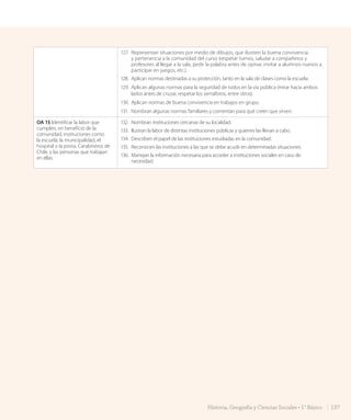 127.	 Representan situaciones por medio de dibujos, que ilustren la buena convivencia
y pertenencia a la comunidad del curso (respetar turnos, saludar a compañeros y
profesores al llegar a la sala, pedir la palabra antes de opinar, invitar a alumnos nuevos a
participar en juegos, etc.).
128.	 Aplican normas destinadas a su protección, tanto en la sala de clases como la escuela.
129.	 Aplican algunas normas para la seguridad de todos en la vía pública (mirar hacia ambos
lados antes de cruzar, respetar los semáforos, entre otros).
130.	Aplican normas de buena convivencia en trabajos en grupo.
131.	 Nombran algunas normas familiares y comentan para qué creen que sirven.
OA 15 Identificar la labor que
cumplen, en beneficio de la
comunidad, instituciones como
la escuela, la municipalidad, el
hospital o la posta, Carabineros de
Chile, y las personas que trabajan
en ellas.
132.	 Nombran instituciones cercanas de su localidad.
133.	 Ilustran la labor de distintas instituciones públicas y quienes las llevan a cabo.
134.	 Describen el papel de las instituciones estudiadas en la comunidad.
135.	 Reconocen las instituciones a las que se debe acudir en determinadas situaciones.
136.	 Manejan la información necesaria para acceder a instituciones sociales en caso de
necesidad.
137Historia, Geografía y Ciencias Sociales • 1° Básico
GDD_Histo_1Bº_U2_L1.indd 137 06-11-18 17:26
 