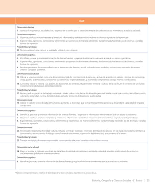 OAT
Dimensión afectiva
5. 	 Apreciar la importancia social, afectiva y espiritual de la familia para el desarrollo integral de cada uno de sus miembros y de toda la sociedad.
Dimensión cognitiva
7. 	 Organizar, clasificar, analizar, interpretar y sintetizar la información y establecer relaciones entre las distintas asignaturas del aprendizaje.
8. 	 Exponer ideas, opiniones, convicciones, sentimientos y experiencias de manera coherente y fundamentada, haciendo uso de diversas y variadas
formas de expresión.
Proactividad y trabajo
23. 	Demostrar interés por conocer la realidad y utilizar el conocimiento.
Dimensión cognitiva
6. 	 Identificar, procesar y sintetizar información de diversas fuentes; y organizar la información relevante acerca de un tópico o problema.
8. 	 Exponer ideas, opiniones, convicciones, sentimientos y experiencias de manera coherente y fundamentada, haciendo uso de diversas y variadas
formas de expresión.
9. 	 Resolver problemas de manera reflexiva en el ámbito escolar, familiar y social, utilizando tanto modelos y rutinas como aplicando de manera
creativa conceptos y criterios.
Dimensión sociocultural
11. 	Valorar la vida en sociedad como una dimensión esencial del crecimiento de la persona, y actuar de acuerdo con valores y normas de convivencia
cívica, pacífica y democrática, conociendo sus derechos y responsabilidades, y asumiendo compromisos consigo mismo y con los otros.
14. 	Conocer y valorar la historia y sus actores, las tradiciones, los símbolos, el patrimonio territorial y cultural de la nación, en el contexto de un mundo
crecientemente globalizado e interdependiente.
Proactividad y trabajo
27. 	Reconocer la importancia del trabajo —manual e intelectual— como forma de desarrollo personal, familiar, social y de contribución al bien común,
valorando la dignidad esencial de todo trabajo, y el valor eminente de la persona que lo realiza.
Dimensión moral
19. 	Valorar el carácter único de cada ser humano y, por tanto, la diversidad que se manifiesta entre las personas y desarrollar la capacidad de empatía
con los otros.
Dimensión cognitiva
6.	 Identificar, procesar y sintetizar información de diversas fuentes, y organizar la información relevante acerca de un tópico o problema.
7. 	 Organizar, clasificar, analizar, interpretar y sintetizar la información y establecer relaciones entre las distintas asignaturas del aprendizaje.
8. 	 Exponer ideas, opiniones, convicciones, sentimientos y experiencias de manera coherente y fundamentada, haciendo uso de diversas y variadas
formas de expresión.
Dimensión moral
20. 	Reconocer y respetar la diversidad cultural, religiosa y étnica y las ideas y creencias distintas de las propias en los espacios escolares, familiares y
comunitarios, reconociendo el diálogo como fuente de crecimiento, superación de diferencias y acercamiento a la verdad.
Proactividad y trabajo
25. Trabajar en equipo, de manera responsable, construyendo relaciones basadas en la confianza mutua.
Dimensión sociocultural
14. 	Conocer y valorar la historia y sus actores, las tradiciones, los símbolos, el patrimonio territorial y cultural de la nación, en el contexto de un mundo
crecientemente globalizado e interdependiente.
Dimensión cognitiva
6. 	 Identificar, procesar y sintetizar información de diversas fuentes; y organizar la información relevante acerca de un tópico o problema.
*Números correspondientes a los Objetivos de Aprendizaje de las Bases Curriculares, disponibles en los anexos de Guía.
23Historia, Geografía y Ciencias Sociales • 1° Básico
INI_GDD_H1B_TOMO 1.indd 23 24-09-18 17:29
 