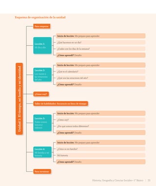 Esquema de organización de la unidad
Para empezar
Para terminar
Taller de habilidades: Secuencio en línea de tiempo
¿Cómo voy?
Lección 2:
Los meses y
las estaciones
del año
¿Cómo aprendí? Desafío
Inicio de lección: Me preparo para aprender
¿Qué es el calendario?
¿Qué son las estaciones del año?
Lección 3:
Todos somos
únicos y
valiosos
¿Cómo aprendí? Desafío
Inicio de lección: Me preparo para aprender
¿Cómo soy?
¿Por qué somos todos diferentes?
Lección 4:
Mi familia y mi
historia
¿Cómo aprendí? Desafío
Inicio de lección: Me preparo para aprender
¿Cómo es mi familia?
Mi historia
Inicio de lección: Me preparo para aprender
¿Cómo aprendí? Desafío
¿Qué hacemos en un día?
¿Cuáles son los días de la semana?
Lección 1:
Mi día a día
Unidad1:Eltiempo,mifamiliaymiidentidad
25Historia, Geografía y Ciencias Sociales • 1° Básico
GDD_Histo_1B_U1.indd 25 24-09-18 17:30
 