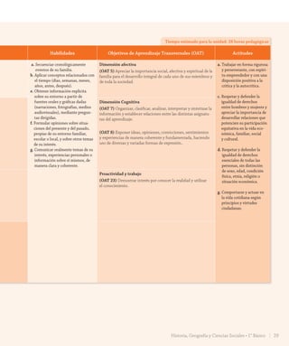 Tiempo estimado para la unidad: 28 horas pedagógicas
Habilidades Objetivos de Aprendizaje Transversales (OAT) Actitudes
a. Secuenciar cronológicamente
eventos de su familia.
b. Aplicar conceptos relacionados con
el tiempo (días, semanas, meses,
años, antes, después).
e. Obtener información explícita
sobre su entorno a partir de
fuentes orales y gráficas dadas
(narraciones, fotografías, medios
audiovisuales), mediante pregun-
tas dirigidas.
f. Formular opiniones sobre situa-
ciones del presente y del pasado,
propias de su entorno familiar,
escolar o local, y sobre otros temas
de su interés.
g. Comunicar oralmente temas de su
interés, experiencias personales o
información sobre sí mismos, de
manera clara y coherente.
Dimensión afectiva
(OAT 5) Apreciar la importancia social, afectiva y espiritual de la
familia para el desarrollo integral de cada uno de sus miembros y
de toda la sociedad.
a. Trabajar en forma rigurosa
y perseverante, con espíri-
tu emprendedor y con una
disposición positiva a la
crítica y la autocrítica.
c. Respetar y defender la
igualdad de derechos
entre hombres y mujeres y
apreciar la importancia de
desarrollar relaciones que
potencien su participación
equitativa en la vida eco-
nómica, familiar, social
y cultural.
d. Respetar y defender la
igualdad de derechos
esenciales de todas las
personas, sin distinción
de sexo, edad, condición
física, etnia, religión o
situación económica.
g. Comportarse y actuar en
la vida cotidiana según
principios y virtudes
ciudadanas.
Dimensión Cognitiva
(OAT 7) Organizar, clasificar, analizar, interpretar y sintetizar la
información y establecer relaciones entre las distintas asignatu-
ras del aprendizaje.
(OAT 8) Exponer ideas, opiniones, convicciones, sentimientos
y experiencias de manera coherente y fundamentada, haciendo
uso de diversas y variadas formas de expresión..
Proactividad y trabajo
(OAT 23) Demostrar interés por conocer la realidad y utilizar
el conocimiento.
29Historia, Geografía y Ciencias Sociales • 1° Básico
GDD_Histo_1B_U1.indd 29 24-09-18 17:30
 