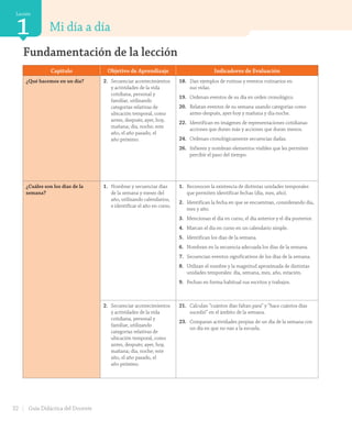 Lección
1 Mi día a día
Fundamentación de la lección
Capítulo Objetivo de Aprendizaje Indicadores de Evaluación
¿Qué hacemos en un día? 2.	 Secuenciar acontecimientos
y actividades de la vida
cotidiana, personal y
familiar, utilizando
categorías relativas de
ubicación temporal, como
antes, después; ayer, hoy,
mañana; día, noche; este
año, el año pasado, el
año próximo.
18.	 Dan ejemplos de rutinas y eventos rutinarios en
sus vidas.
19.	 Ordenan eventos de su día en orden cronológico.
20.	 Relatan eventos de su semana usando categorías como
antes-después, ayer-hoy y mañana y día-noche.
22.	 Identifican en imágenes de representaciones cotidianas
acciones que duran más y acciones que duran menos.
24.	 Ordenan cronológicamente secuencias dadas.
26.	 Infieren y nombran elementos visibles que les permiten
percibir el paso del tiempo.
¿Cuáles son los días de la
semana?
1.	 Nombrar y secuenciar días
de la semana y meses del
año, utilizando calendarios,
e identificar el año en curso.
1.	 Reconocen la existencia de distintas unidades temporales
que permiten identificar fechas (día, mes, año).
2.	 Identifican la fecha en que se encuentran, considerando día,
mes y año.
3.	 Mencionan el día en curso, el día anterior y el día posterior.
4.	 Marcan el día en curso en un calendario simple.
5.	 Identifican los días de la semana.
6.	 Nombran en la secuencia adecuada los días de la semana.
7.	 Secuencian eventos significativos de los días de la semana.
8.	 Utilizan el nombre y la magnitud aproximada de distintas
unidades temporales: día, semana, mes, año, estación.
9.	 Fechan en forma habitual sus escritos y trabajos.
2.	 Secuenciar acontecimientos
y actividades de la vida
cotidiana, personal y
familiar, utilizando
categorías relativas de
ubicación temporal, como
antes, después; ayer, hoy,
mañana; día, noche; este
año, el año pasado, el
año próximo.
21.	 Calculan “cuántos días faltan para” y “hace cuántos días
sucedió” en el ámbito de la semana.
23.	 Comparan actividades propias de un día de la semana con
un día en que no van a la escuela.
32 Guía Didáctica del Docente
GDD_Histo_1B_U1.indd 32 24-09-18 17:30
 