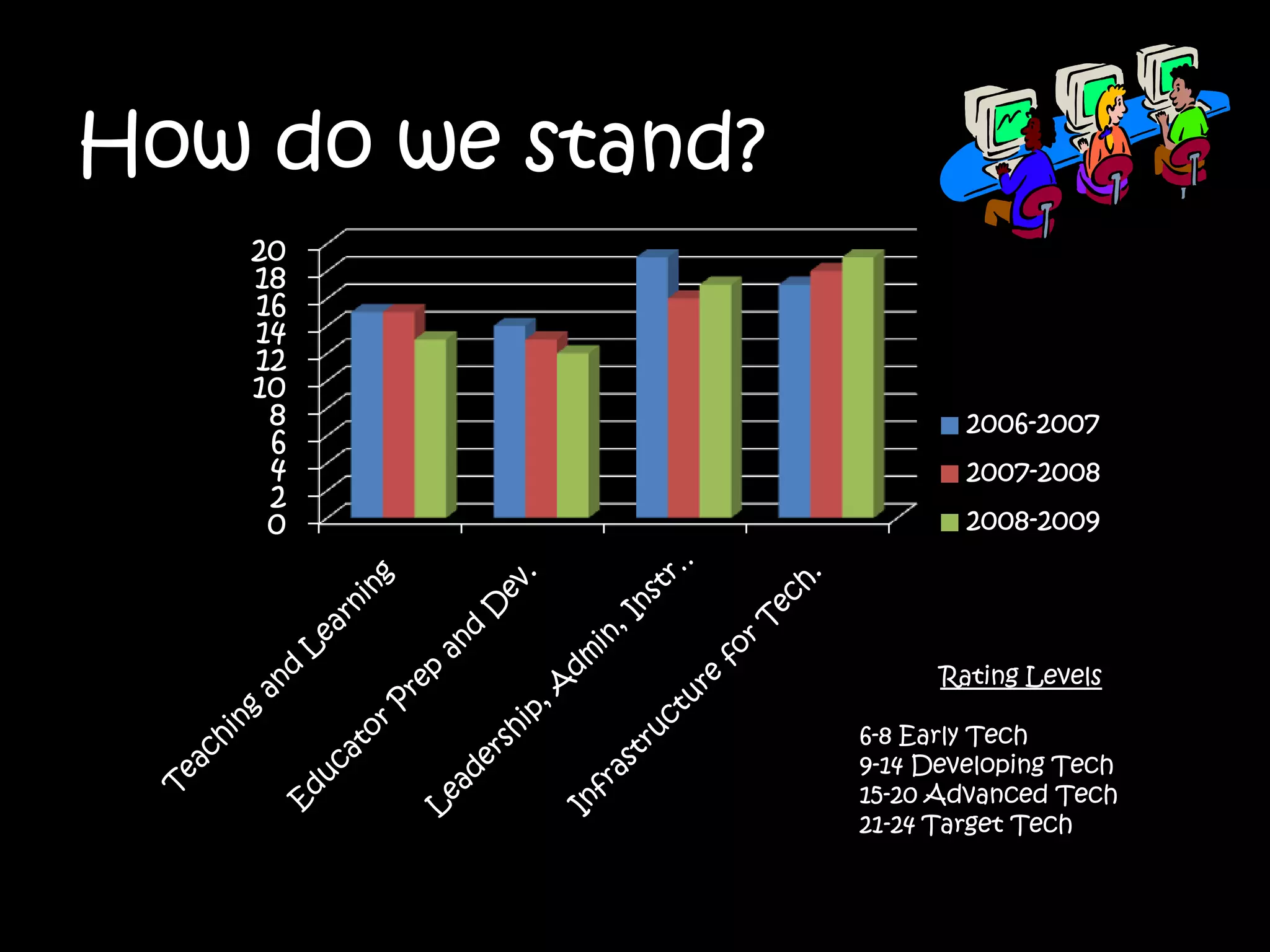 What are the next steps?What is it?School Technology and ReadinessThis tool is an assessment for schools to rate their progress toward the Texas Long-Range Plan for Technology, 2006-2020.Each teacher on the campus completes the survey which helps create a Campus Data Chart found at http://starchart.esc12.net/.