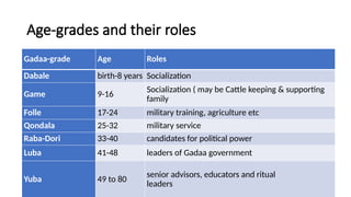 Age-grades and their roles
Gadaa-grade Age Roles
Dabale birth-8 years Socialization
Game 9-16
Socialization ( may be Cattle keeping & supporting
family
Folle 17-24 military training, agriculture etc
Qondala 25-32 military service
Raba-Dori 33-40 candidates for political power
Luba 41-48 leaders of Gadaa government
Yuba 49 to 80
senior advisors, educators and ritual
leaders
 