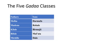 The Five Gadaa Classes
Fathers Sons
Melba Harmufa
Mudena Robale
Kilole Birmajii
Bifole Mul’ata
Michille Dulo
 