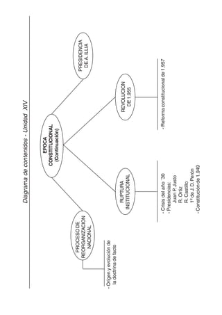 149
REVOLUCION
DE1.955
RUPTURA
INSTITUCIONAL
EPOCA
CONSTITUCIONAL
(Continuación)
PRESIDENCIA
DEA.ILLIA
-Origenyevoluciónde
ladoctrinadefacto
-Reformaconstitucionalde1.957
PROCESODE
REORGANIZACION
NACIONAL
-Crisisdelaño´30
-Presidencias:
JuanP.Justo
R.Ortiz
R.Castillo
1ºdeJ.D.Perón
-Constituciónde1.949
Diagramadecontenidos-UnidadXIV
 