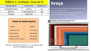 TABELA 1: Unidades- base do SI
GRANDEZA UNIDADE SÍMBOLO
Comprimento metro m
Massa Quilograma kg
Tempo segundo s
 