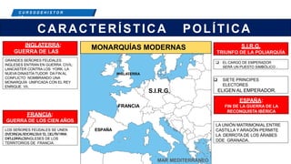 C R E E M O S E N L A E X I G E N C I A
C U R S O D E H I S T O R
I A
CARACTERÍSTICA POLÍTICA
INGLATERRA:
GUERRA DE LAS
ROSAS
GRANDES SEÑORES FEUDALES
INGLESES ENTRAN EN GUERRA CIVIL:
LANCASTER CONTRA LOS YORK. LA
NUEVA DINASTÍA TUDOR DA FIN AL
CONFLICTO NOMBRANDO UNA
MONARQUÍA UNIFICADA CON EL REY
ENRIQUE VII.
LOS SEÑORES FEUDALES SE UNEN
ENTORNOALR
E
Y
C
A
R
L
O
SVII“EL DELFÍN”P
AR
A
EX
PU
LS
A
RAL
O
SINGLESES DE LOS
TERRITORIOS DE FRANCIA.
MONARQUÍAS MODERNAS
INGLATERRA
S.I.R.G.
FRANCIA
ESPAÑA
MAR MEDITERRÁNEO
ESPAÑA:
FIN DE LA GUERRA DE LA
RECONQUISTA IBÉRICA
S.I.R.G.
TRIUNFO DE LA POLIARQUÍA
 EL CARGO DE EMPERADOR
SERÁ UN PUESTO SIMBÓLICO .
 SIETE PRINCIPES
ELECTORES
ELIGEN AL EMPERADOR.
FRANCIA:
GUERRA DE LOS CIEN AÑOS
LA UNIÓN MATRIMONIAL ENTRE
CASTILLA Y ARAGÓN PERMITE
LA DERROTA DE LOS ÁRABES
DDE GRANADA.
 